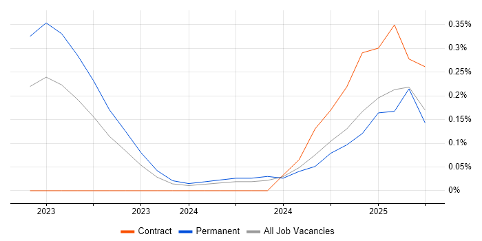 Job vacancy trend for Hugging Face in Bristol