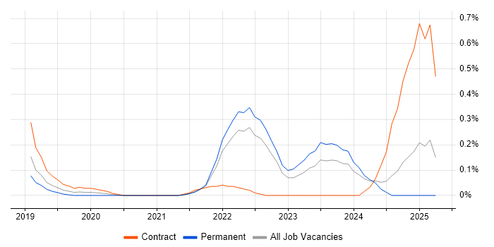 Job vacancy trend for Human-Centred Design in Bristol