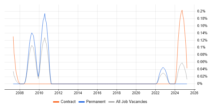 Job vacancy trend for Human Factors Engineer in Bristol