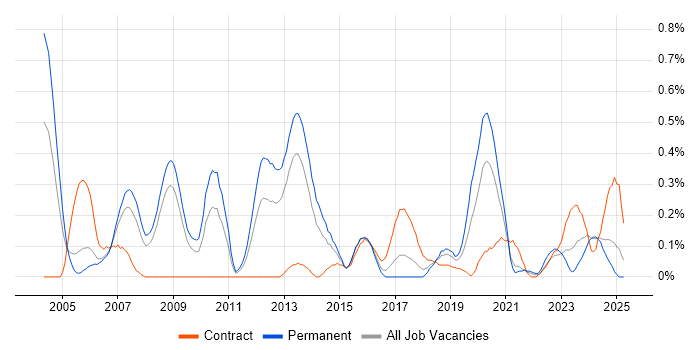 Job vacancy trend for Human Factors in Bristol
