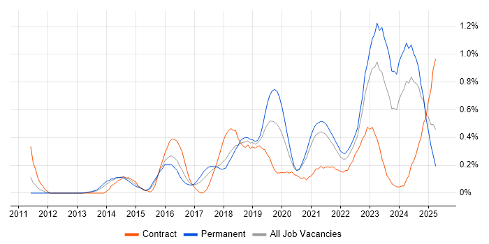 Job vacancy trend for Hybrid Cloud in Bristol
