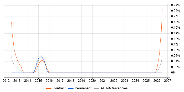 Hyper-V Consultant job vacancy trend in Bristol