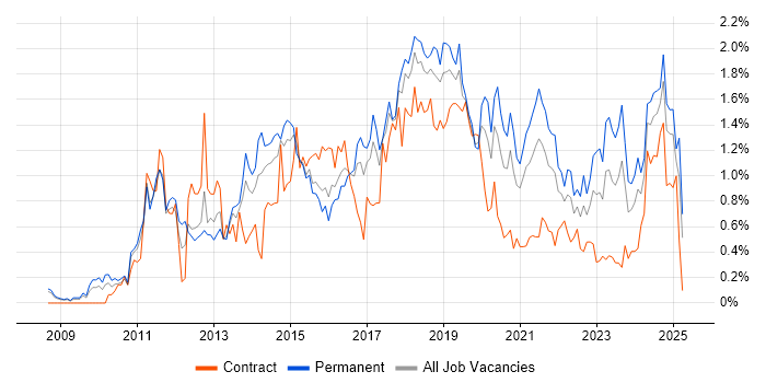 Job vacancy trend for Hyper-V in Bristol