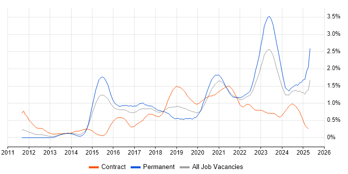 Job vacancy trend for IaaS in Bristol Job vacancy trend for IaaS in Bristol