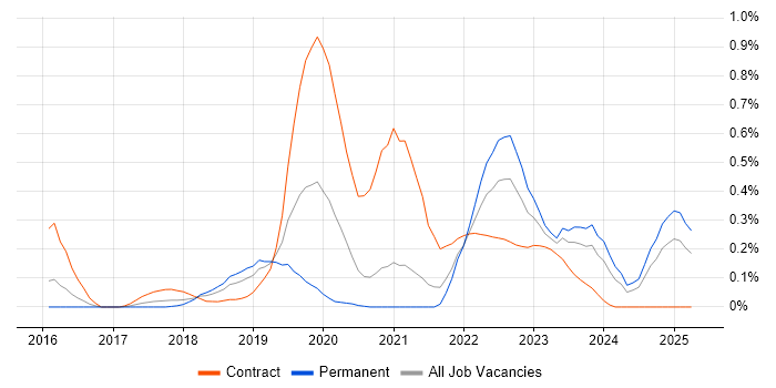 Job vacancy trend for IBM UrbanCode in Bristol Job vacancy trend for IBM UrbanCode in Bristol