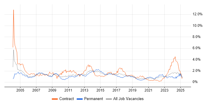 Job vacancy trend for IBM in Bristol