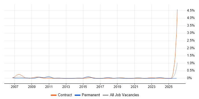 ICT Technician job vacancy trend in Bristol