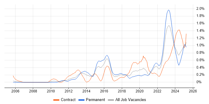 Job vacancy trend for Identity Access Management in Bristol