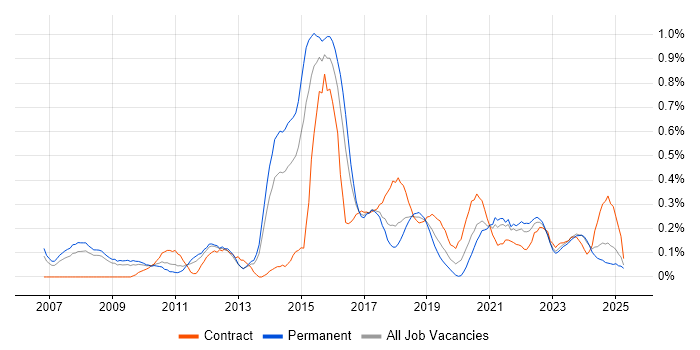 Job vacancy trend for Identity Management in Bristol Job vacancy trend for Identity Management in Bristol