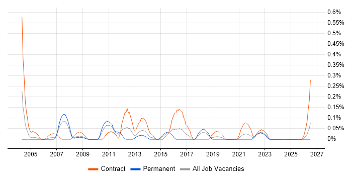 IDoc job vacancy trend in Bristol