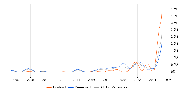 Job vacancy trend for IEC 61508 in Bristol Job vacancy trend for IEC 61508 in Bristol