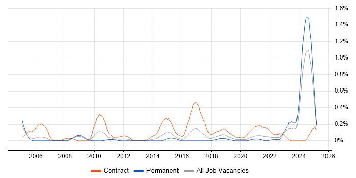 Job vacancy trend for IFRS in Bristol