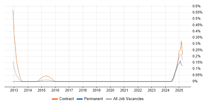 Job vacancy trend for IFS Developer in Bristol