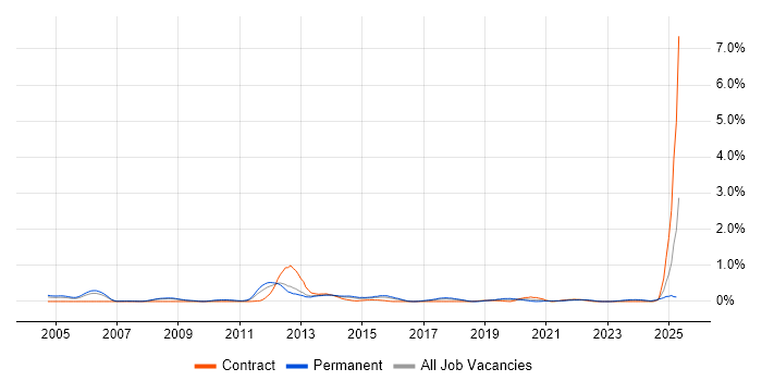 Job vacancy trend for IFS in Bristol Job vacancy trend for IFS in Bristol