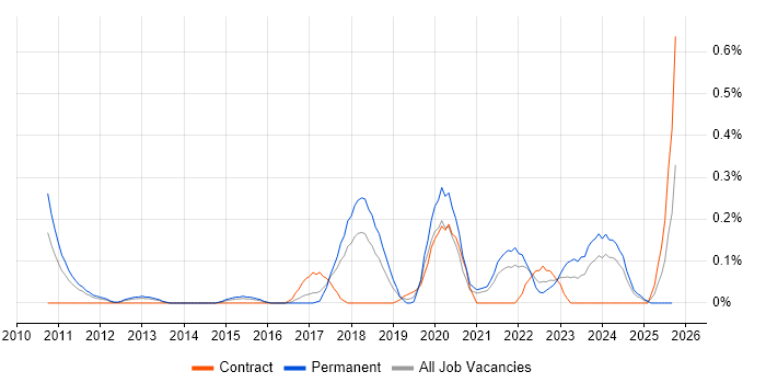 IIBA job vacancy trend in Bristol IIBA job vacancy trend in Bristol