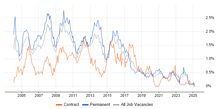 Job vacancy trend for IIS in Bristol Job vacancy trend for IIS in Bristol