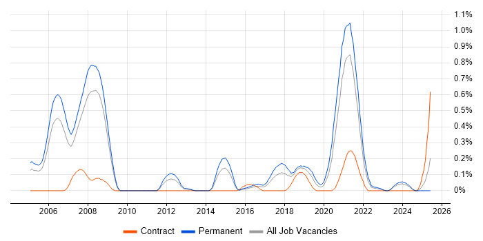 Job vacancy trend for Image Processing in Bristol