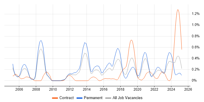 Job vacancy trend for iManage in Bristol