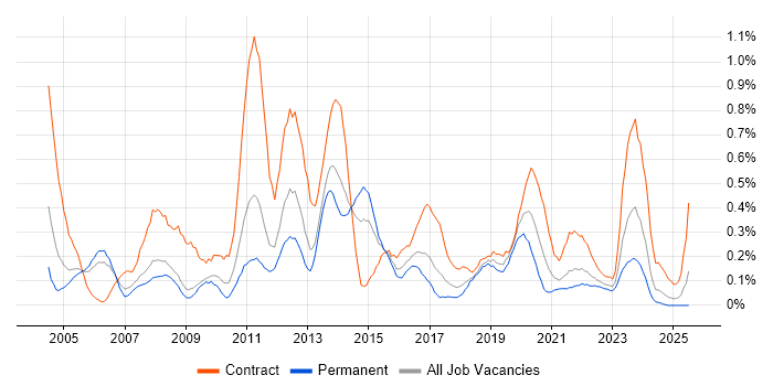 Job vacancy trend for Impact Analysis in Bristol Job vacancy trend for Impact Analysis in Bristol