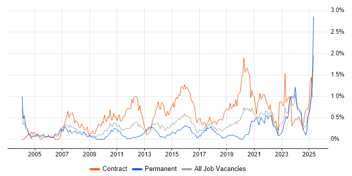 Job vacancy trend for Impact Assessments in Bristol