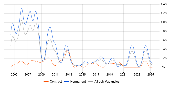 Job vacancy trend for Implementation Consultant in Bristol Job vacancy trend for Implementation Consultant in Bristol