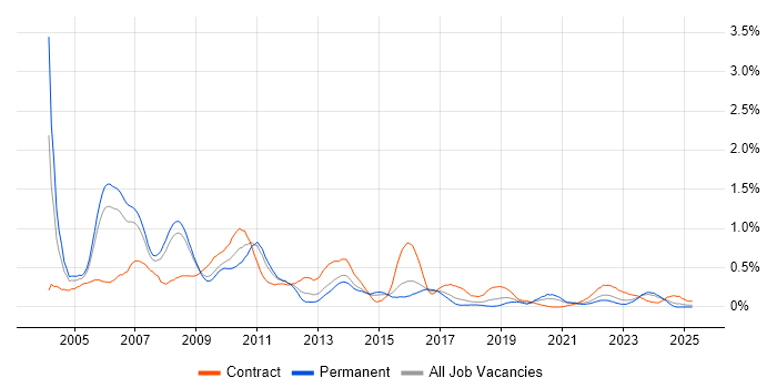 Job vacancy trend for Implementation Manager in Bristol
