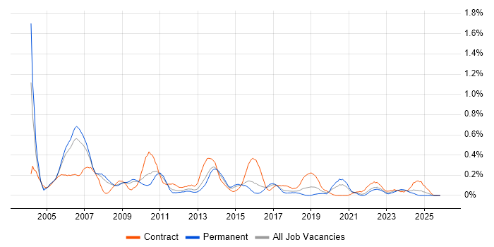 Implementation Project Manager job vacancy trend in Bristol