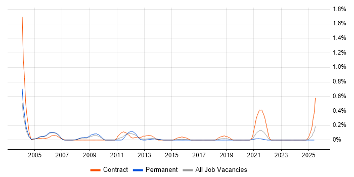 Job vacancy trend for Implementation Specialist in Bristol