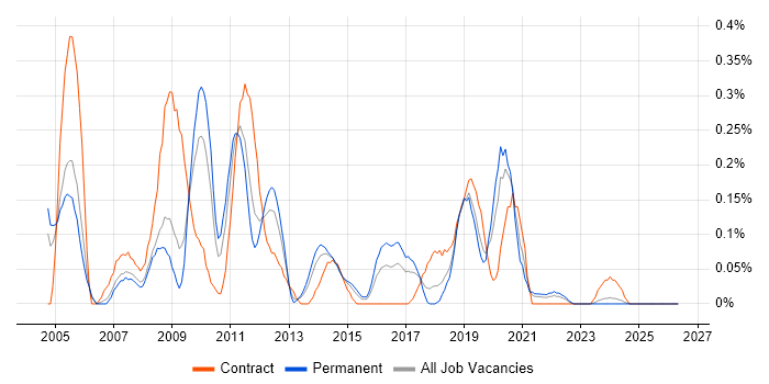 Incident Analyst job vacancy trend in Bristol