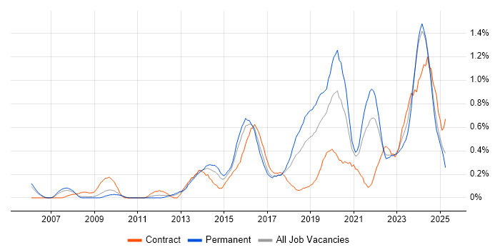 Job vacancy trend for Incident Response in Bristol Job vacancy trend for Incident Response in Bristol