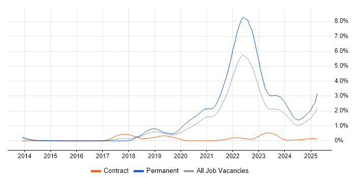 Job vacancy trend for Inclusion and Diversity in Bristol Job vacancy trend for Inclusion and Diversity in Bristol