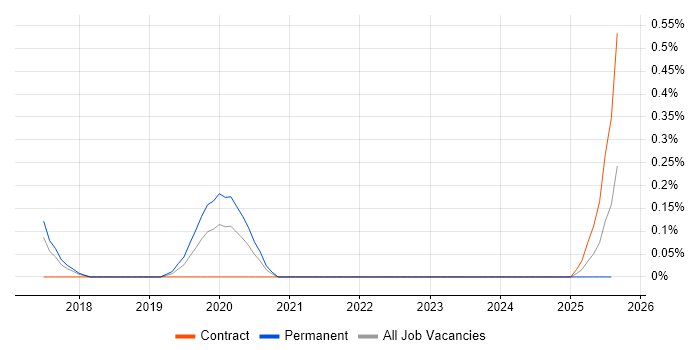Job vacancy trend for Industrial Internet of Things in Bristol