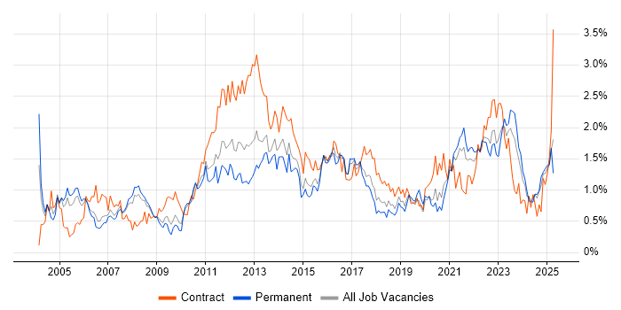 Job vacancy trend for Influencing Skills in Bristol Job vacancy trend for Influencing Skills in Bristol