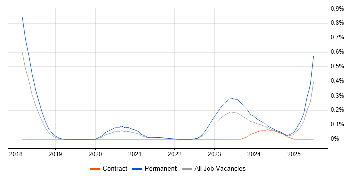 Job vacancy trend for InfluxDB in Bristol