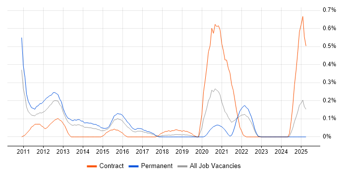 Job vacancy trend for Infoblox in Bristol
