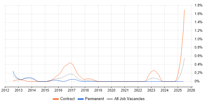 Job vacancy trend for Infographics in Bristol