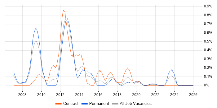 InfoPath job vacancy trend in Bristol