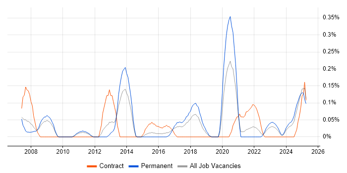 Job vacancy trend for Infor in Bristol