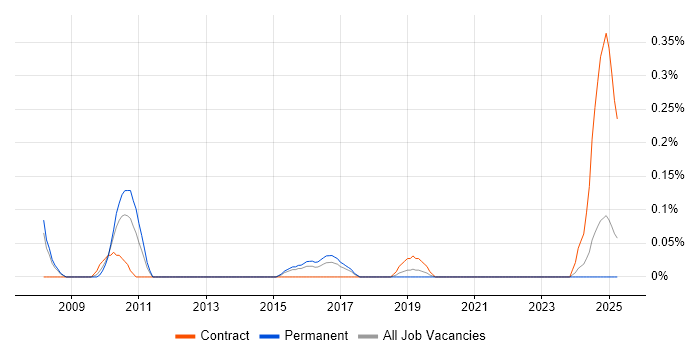 Job vacancy trend for Informatica Engineer in Bristol