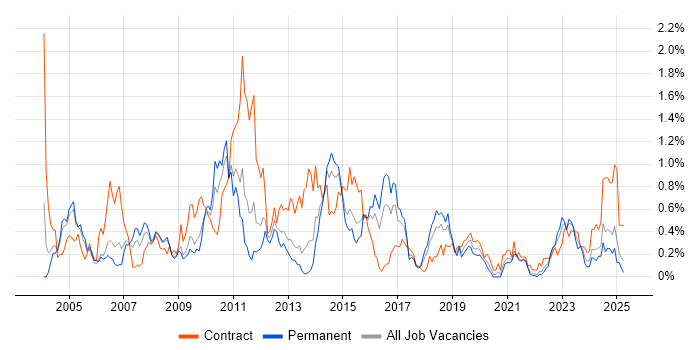 Job vacancy trend for Informatica in Bristol