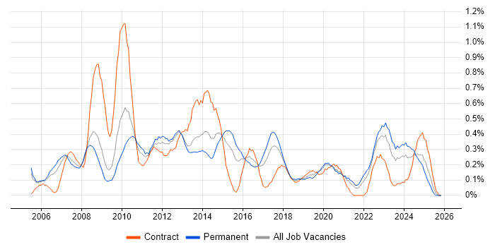 Information Analyst job vacancy trend in Bristol