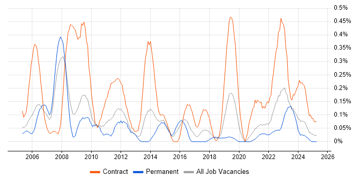 Job vacancy trend for Information Architect in Bristol