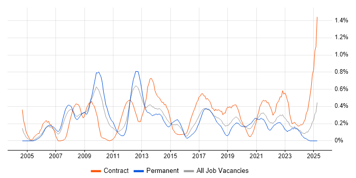 Job vacancy trend for Information Architecture in Bristol