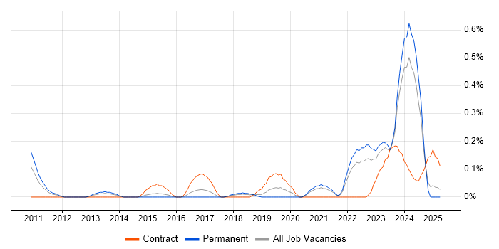Job vacancy trend for Information Assurance Manager in Bristol