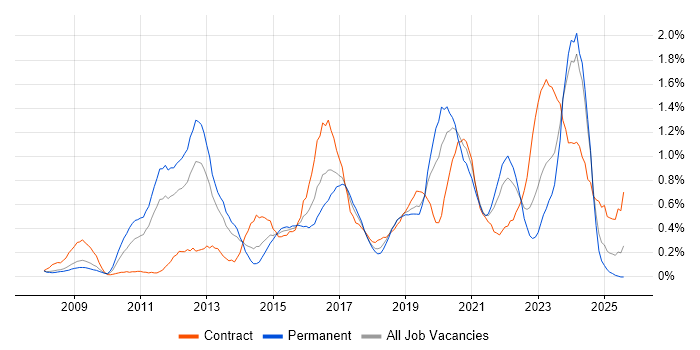 Job vacancy trend for Information Assurance in Bristol Job vacancy trend for Information Assurance in Bristol