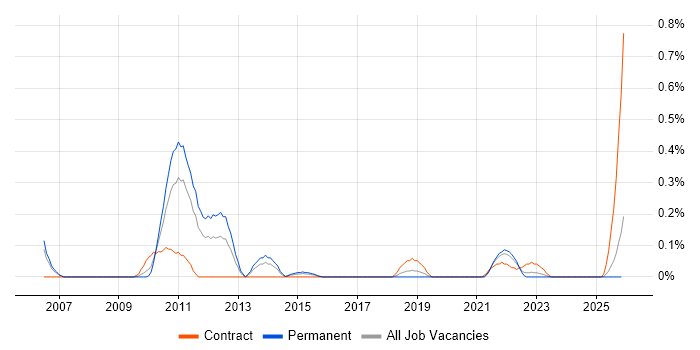Information Capture job vacancy trend in Bristol