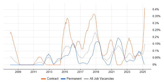 Job vacancy trend for Information Governance in Bristol
