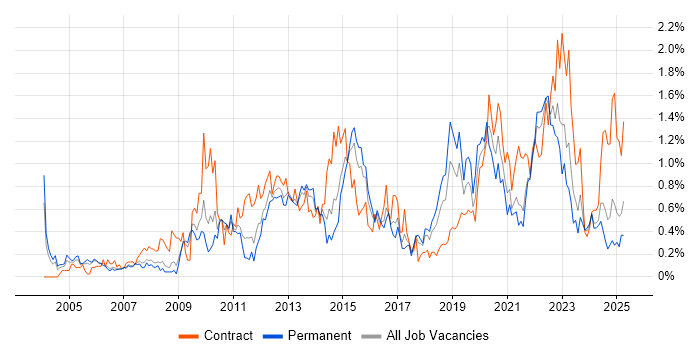 Job vacancy trend for Information Management in Bristol Job vacancy trend for Information Management in Bristol