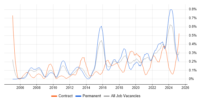 Job vacancy trend for Information Manager in Bristol