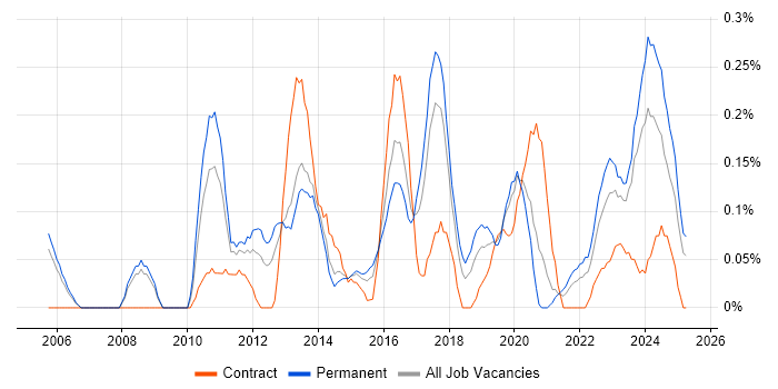 Job vacancy trend for Information Security Analyst in Bristol Job vacancy trend for Information Security Analyst in Bristol